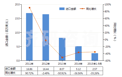 2011-2015年9月中國其他已錄制的半導(dǎo)體媒體(HS85235920)進(jìn)口總額及增速統(tǒng)計(jì)